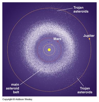 Asteroides Troyanos, trojan asteroids