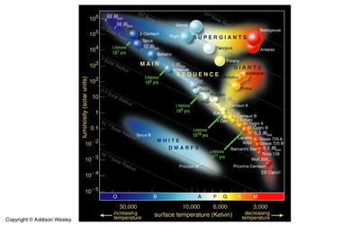Diagrama de Hertzsprung-Russell, H-R, HR, color-magnitud, Hertzsprung-Russell