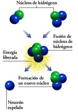 Fusión, nucleosíntesis, fusion