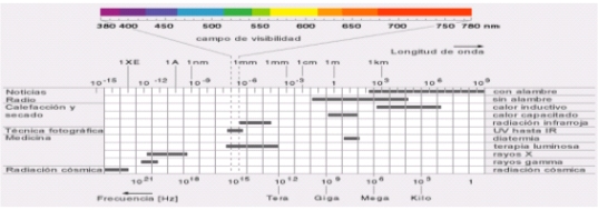 Espectro completo de la radiación electromagnética y espectro sobre la luz visible