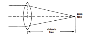 punto focal / distancia focal