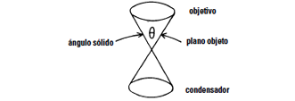 objetivo / ángulo sólido / plano objeto / condensador