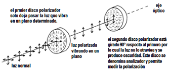 el primer disco polarizador / solo deja pasar la luz que vibra en un plano determinado / eje óptico / luz polarizada / vibrando en un plano / luz normal / el segundo disco polarizador está girado 90° respecto al primero por lo cual la luz no lo atraviesa y se produce oscuridad. Este disco se denomina analizador y permite medir la polarización