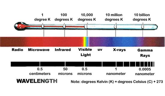 Espectro electromagnético, Electromagnetic spectrum