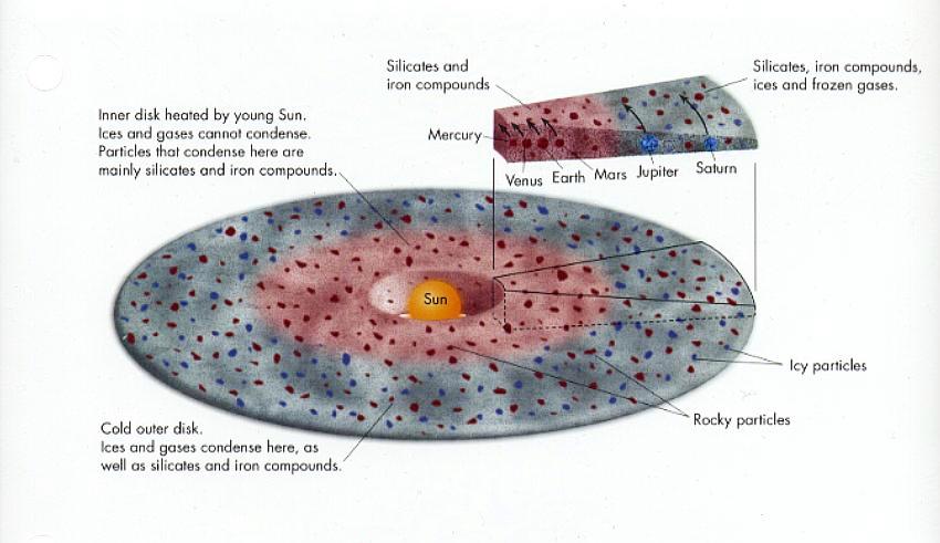 Formación del Sistema Solar, Sistema Solar, solar system