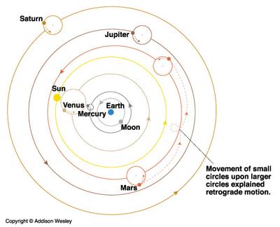 Sistema Geocéntrico, Ptolomeo, tolomeo, Sistema Geocentrico, Sistema egocéntrico, heliocentric