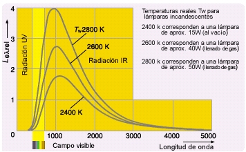 Distribución espectral de potencia de lámparas incandescentes