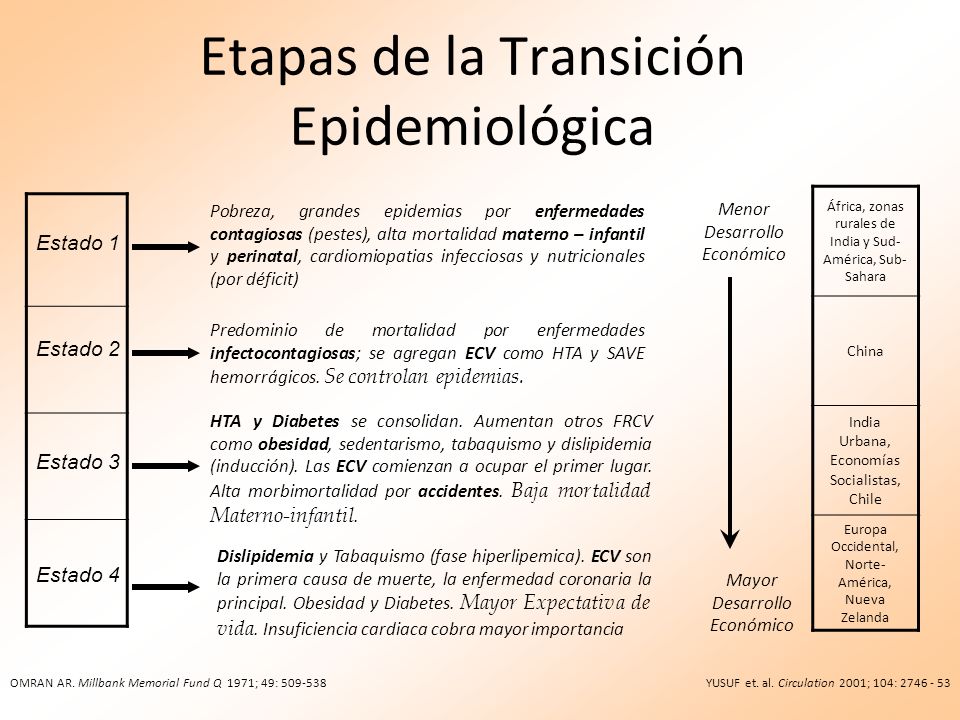Etapas de la Transición Epidemiológica