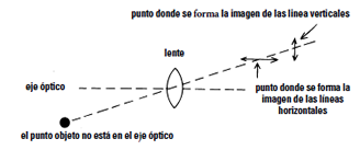 punto donde se froma la imagen de las linea verticales / lente / eje óptico / punto donde se forma la imagen de las líneas horizontales / el punto objeto no está en el ede óptico