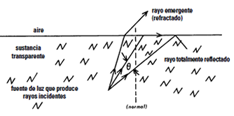 rayo emergente / (refractado) / aire / sustancia transparente / rayo totalmente reflectado / fuente de luz que produce / rayos incidentes