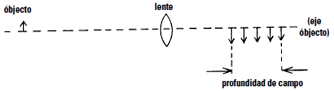óbjecto / lente / (eje óbjecto) / profundidad de campo