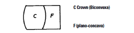 C Crown (Biconvexa) / F (plano-concava)