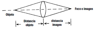Foco o imagen / Objeto / Distancia / objeto / distancia / imagen