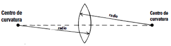 radio / centro de curvatura / centro de curvatura / radio