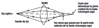 Eje óptico / lente / rayos que atraviesan la parte central de la lente convergen aquí / fuente de luz / los rayos que pasan por la parte más externa de la lente convergen aquí