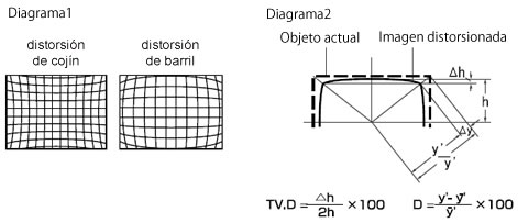 TV Distortion (TV.D)