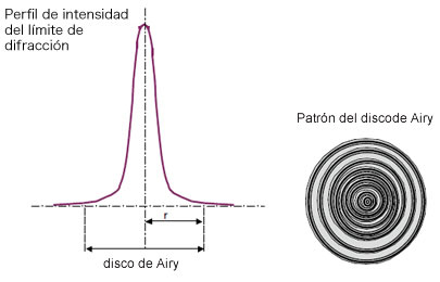 Airy Disk and Resolution